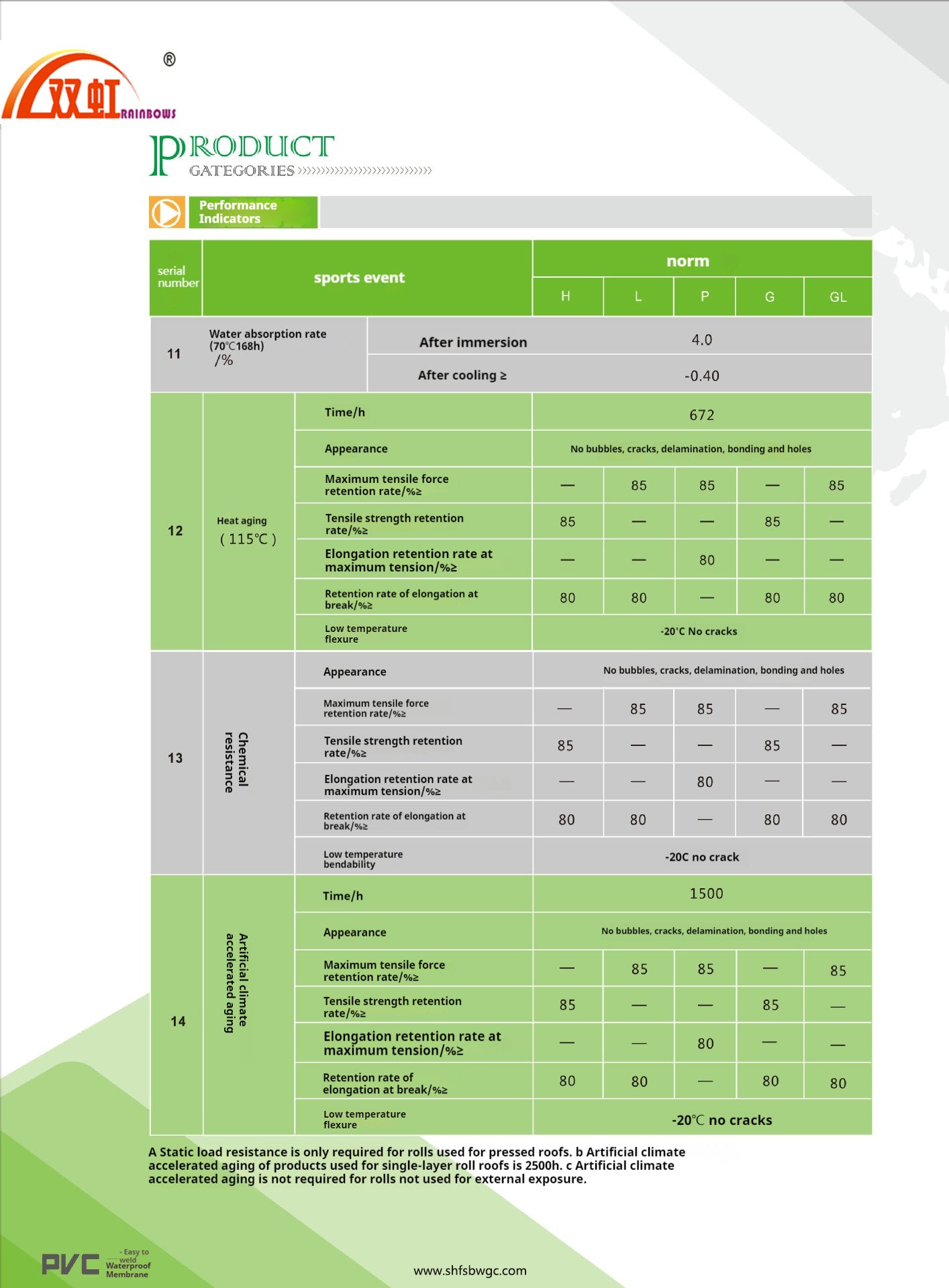 Polyvinyl Chloride (PVC) Waterproof Membrane | High-Performance Waterproofing Solution | Durable & Flexible Waterproof Material