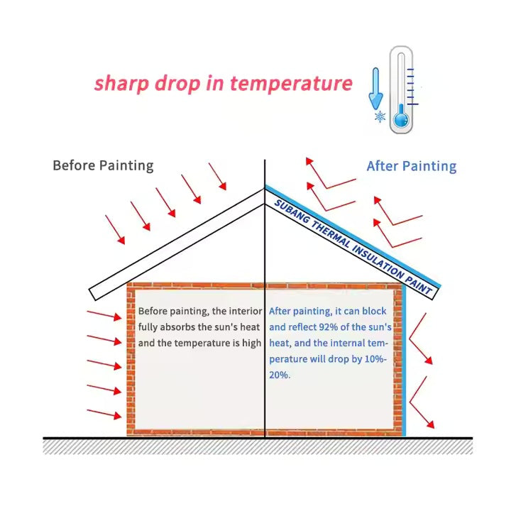 Anti-Radiation Heat Insulation Coating | High-Efficiency Thermal Barrier | UV Protection